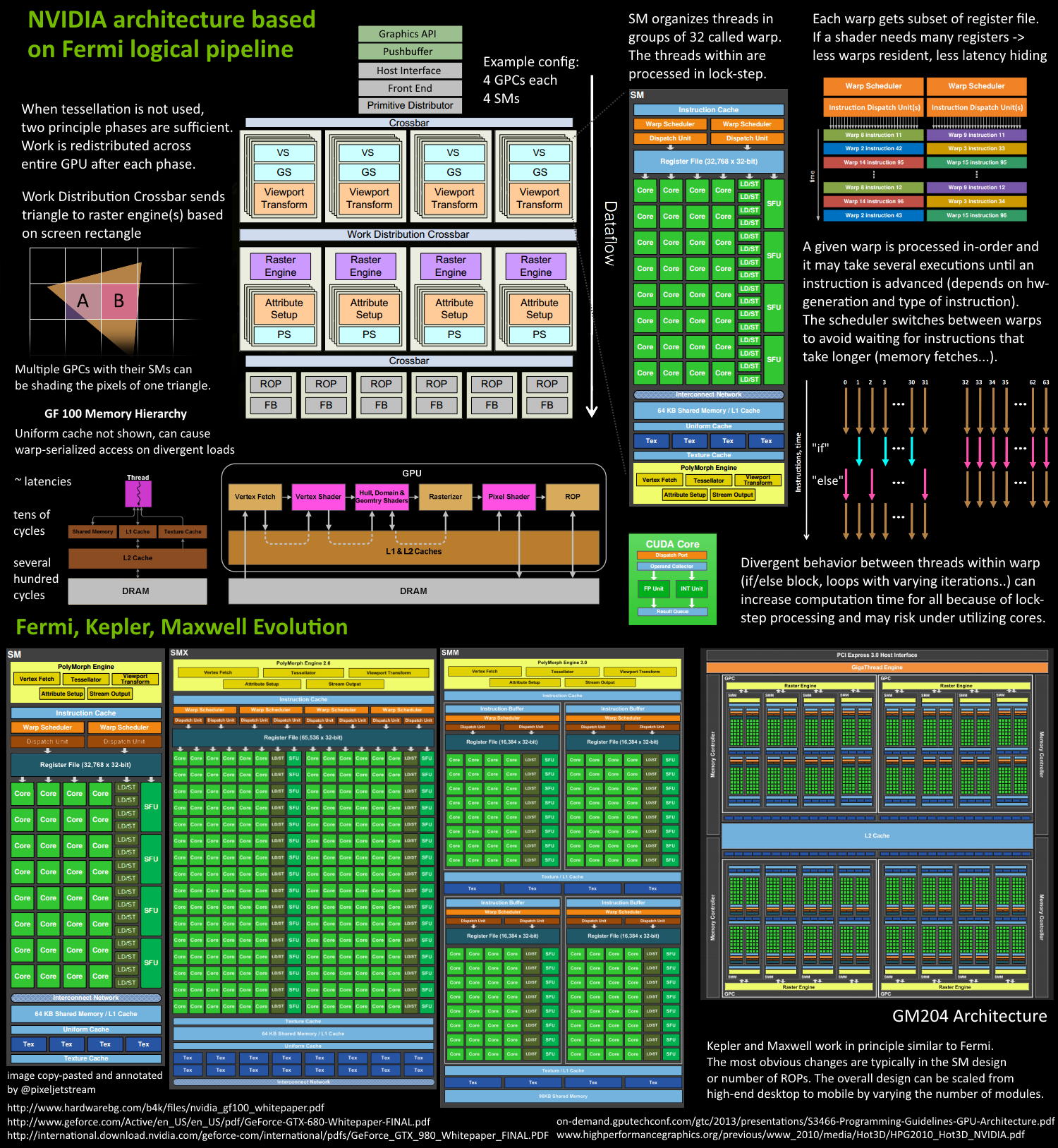 NVIDIA's logical pipeline